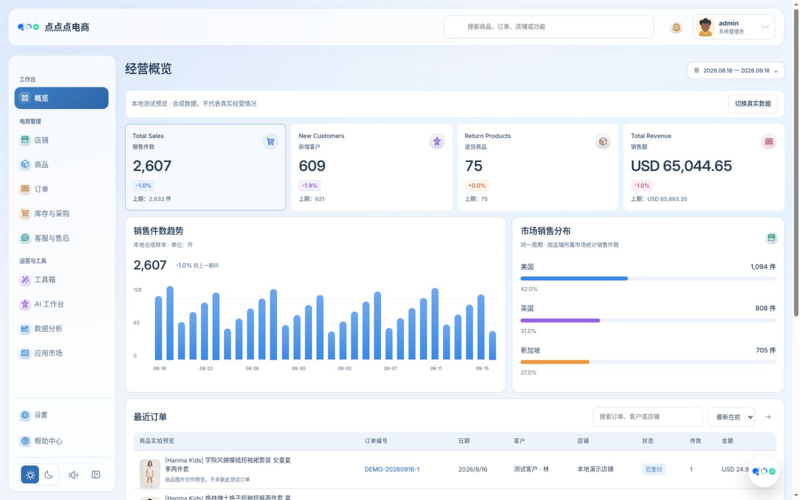点点点电商真实管理后台:经营概览、销售趋势、市场分布和最近订单